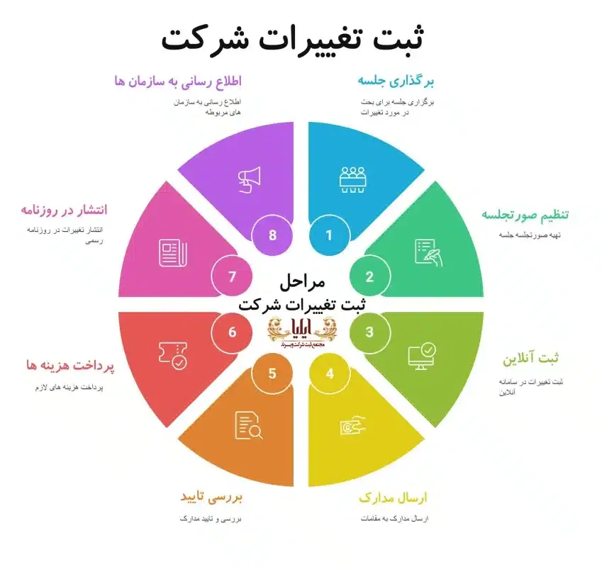 مراحل ثبت تغییرات شرکت