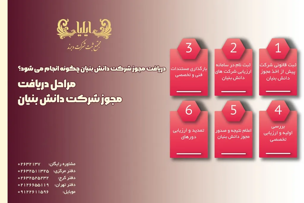 مراحل دریافت مجوز شرکت دانش بنیان