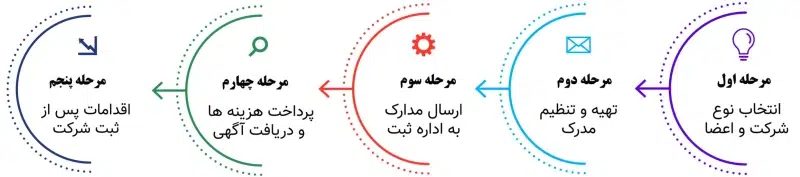 ثبت شرکت — مراحل ثبت شرکت