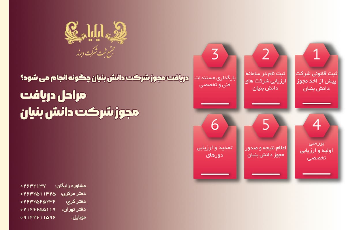 مراحل دریافت مجوز شرکت دانش بنیان